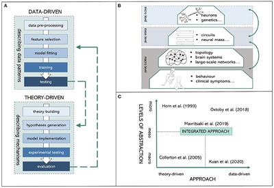 Computational Psychiatry and Computational Neurology: Seeking for Mechanistic Modeling in Cognitive Impairment and Dementia